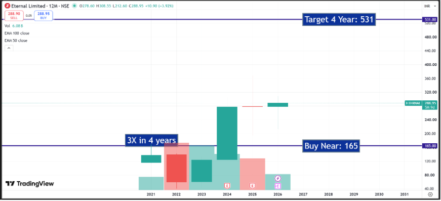 Eternal Ltd Q1 FY27 Analysis: Exponential Quick Commerce Growth vs. Capital Intensity & Tax Normalization